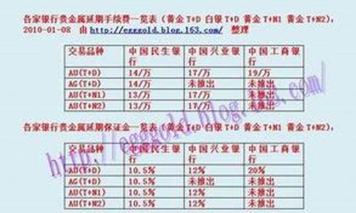 那个银行金条价格最低_目前哪家银行金价最