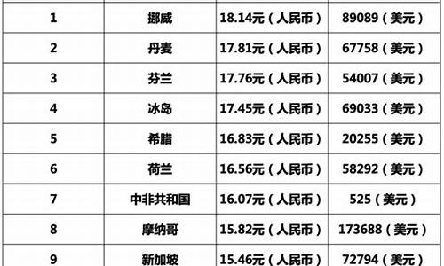 目前油价最低的国家排行榜前十名_目前油价最低的国家排行