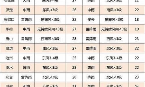 石家庄9月份天气预报_石家庄天气9月天气