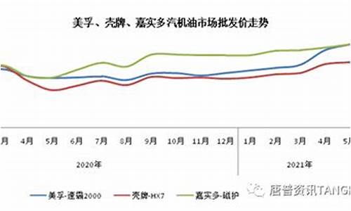 石家庄栾城车用油价格_石家庄栾城车用油价