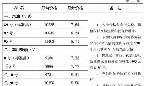 石家庄油价最新消息查询_石家庄油价调整最新消息