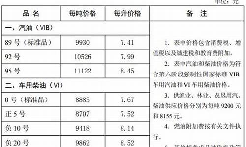 石家庄油价调整新闻报道_石家庄油价调整新闻