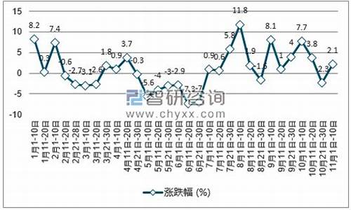 石油涨价趋势_石油价格涨跌分析