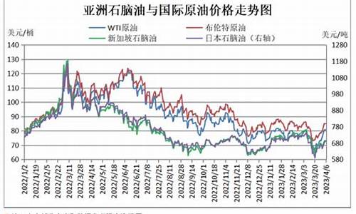 石脑油比原油价格_石脑油和原油的价差