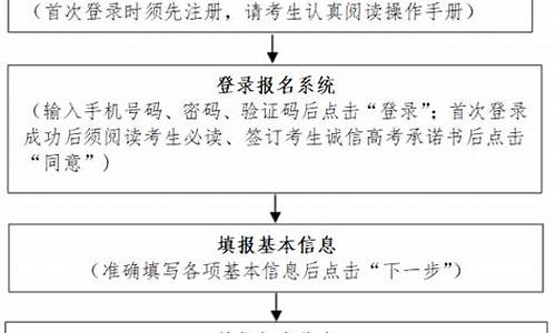 社会考生高考报名流程河北,社会考生高考报名流程