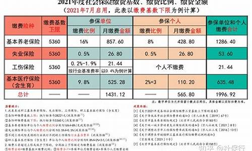 社保基数多少要交税,社保基数多少可以买二手车