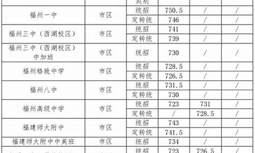 福州2022中考录取分数线是多少_福州2022中考录取分数线