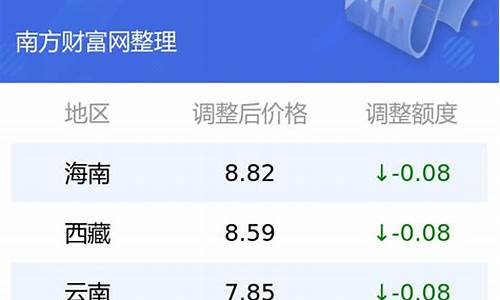 福州今日油价92号汽油价格表最新_福州实时油价