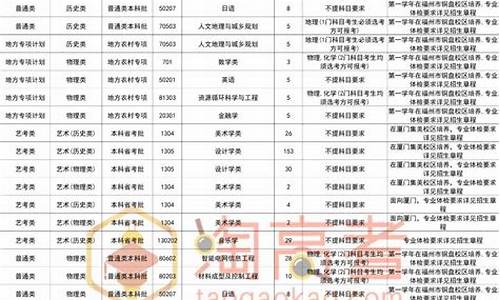 福州大学高考-福州大学高考分数线2024