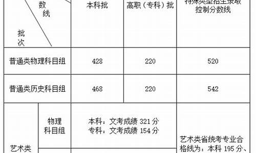 福建17年高考分数线-2017福建高考本科分数线