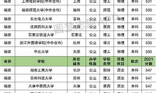 福建2016高考一本线-2016福建省一本线