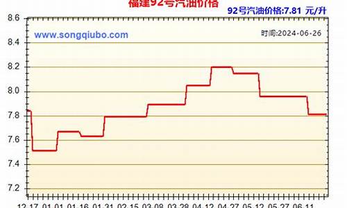 福建92号汽油价格曲线_福建93号汽油价格