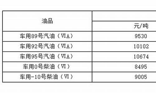 福建汽油多少钱一升_福建商用车用油价位