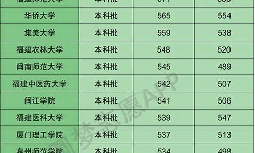 福建所有大学录取分数线,福建省大学排名一览表