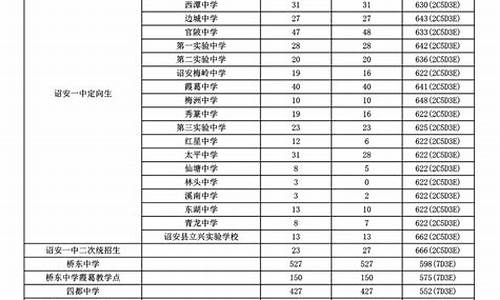 福建省中考录取分数线一览表2023,福建省中考录取分数线