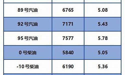 福建省今日汽油价格_福建省汽油价格最新调整最新消息