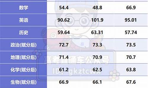 福建省高考平均分2021-福建省高考各科平均分