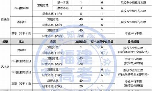 福建高考志愿填报_高考志愿填报技巧