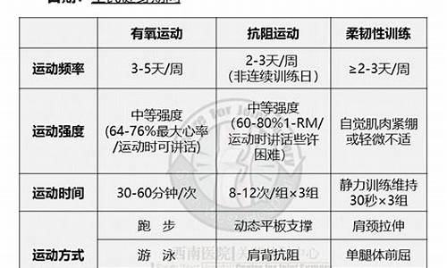 科学体育锻炼运动处方_科学体育锻炼运动处方怎么写