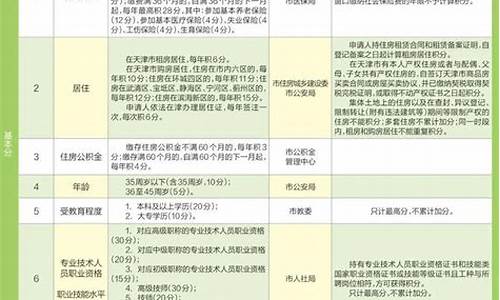 积分落户天津高考加分吗,积分落户天津高考