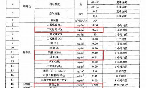 空气质量的六个等级_空气质量标准分为5个级别