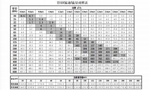 空调水系统管径计算_空调水系统管径估算表