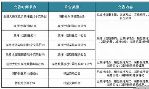 符合创投新规减持的股东名单公布(创投减持特别规定)_https://www.brunchezvous.com_旅游景点_第1张
