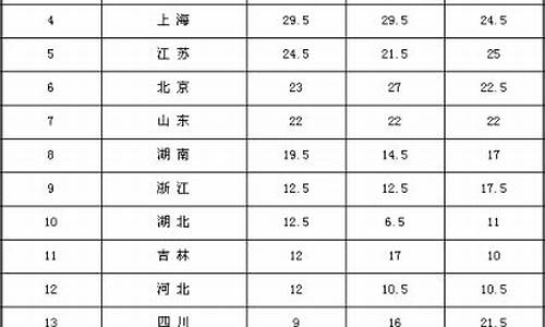 第九届全运会奖牌榜_第九届全运会奖牌榜图片