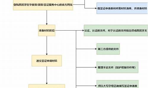 签证办理流程西班牙