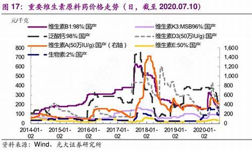 红霉素原料药市场-红霉素原料药价格走势