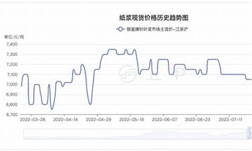 纸浆期货行情分析走势(纸浆期货行情)_https://www.rzcpcj.com_开网店_第1张