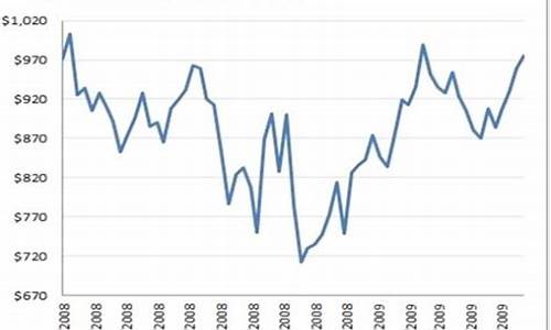 经济危机初期金价_经济危机黄金价格上升还是下降