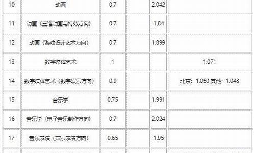 编导专业文化分数线重庆,编导专业文化分数线