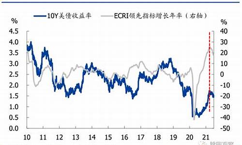 美债利率和黄金_美债利息对应金价