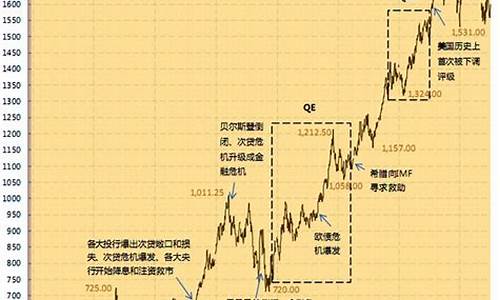 美元走势图金价_美元现货金价格走势