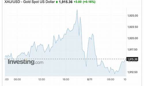 美元现货金价走势_美元 金价
