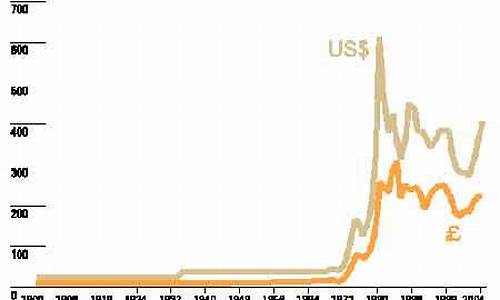 美元贬值黄金是涨是跌_美元贬值金价怎样