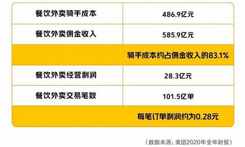 美团佣金价值等级划分_美团最新佣金方案