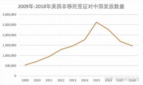 美国b1签证材料