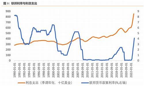 美元利率与金价的关系_美国利息与金价关系