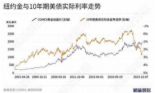 美国加息对黄金是利好还是利空_美国加息金价大涨