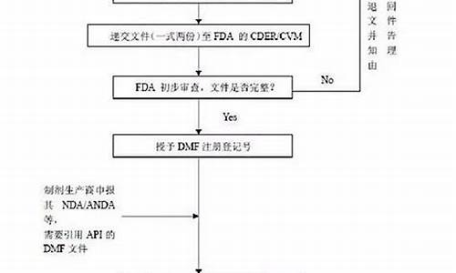 美国原料药注册-美国原料药注册申报多久出结果