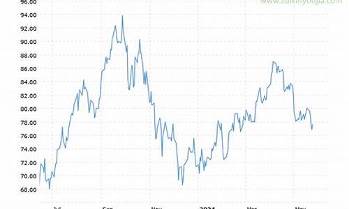 美国原油价格行情走势图_美国原油价格行情