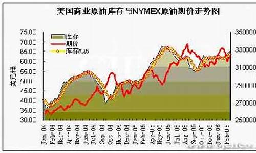 美国商业储备原油价格走势_美国商业储备原油价格