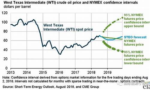 美国基金经理预测油价走势_美国基金最新指