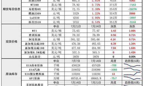 美国天气回暖油价会上涨吗_美国天气回暖油