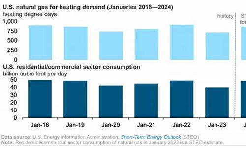 美国天然气价格跟什么有关系吗_美国民用天然气价格