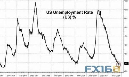 美国失业金价趋势_美国失业金价趋势