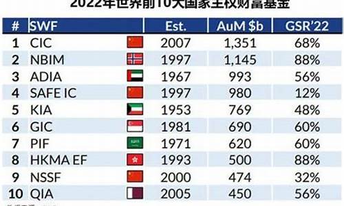 美国沙特基金价格_沙特主权基金规模