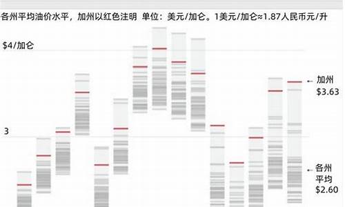 美国油价什么水平_美国油价2021